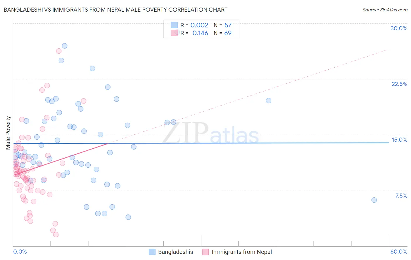 Bangladeshi vs Immigrants from Nepal Male Poverty