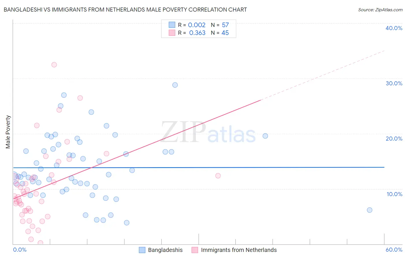 Bangladeshi vs Immigrants from Netherlands Male Poverty