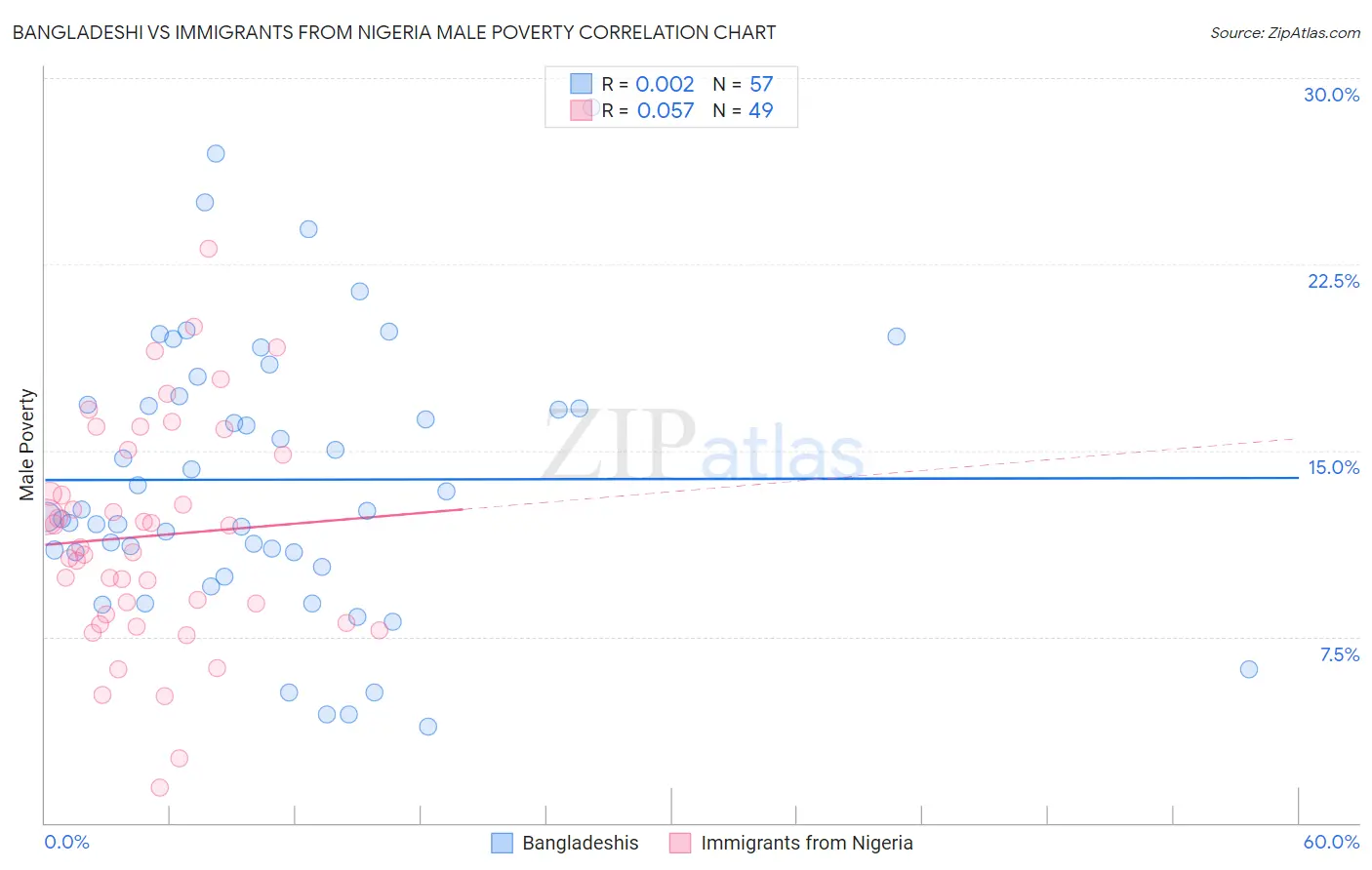 Bangladeshi vs Immigrants from Nigeria Male Poverty
