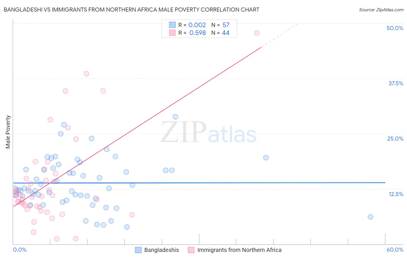 Bangladeshi vs Immigrants from Northern Africa Male Poverty