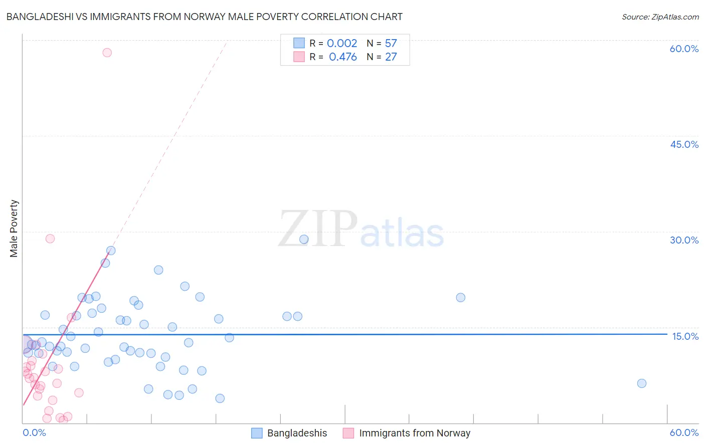 Bangladeshi vs Immigrants from Norway Male Poverty