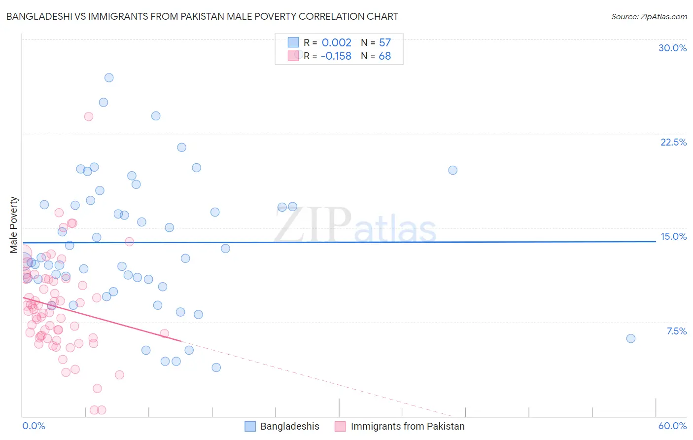 Bangladeshi vs Immigrants from Pakistan Male Poverty