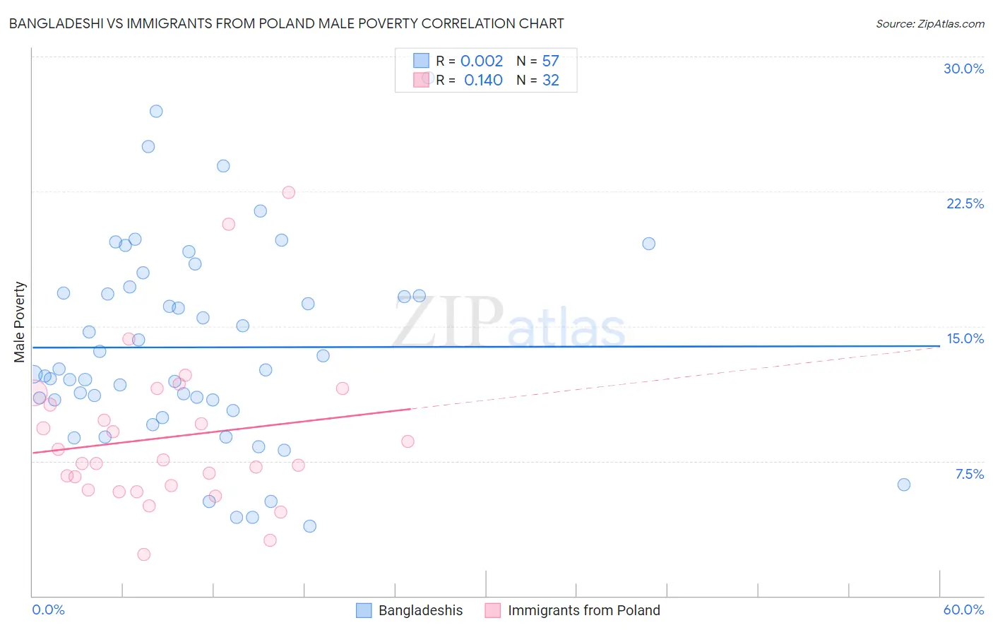 Bangladeshi vs Immigrants from Poland Male Poverty