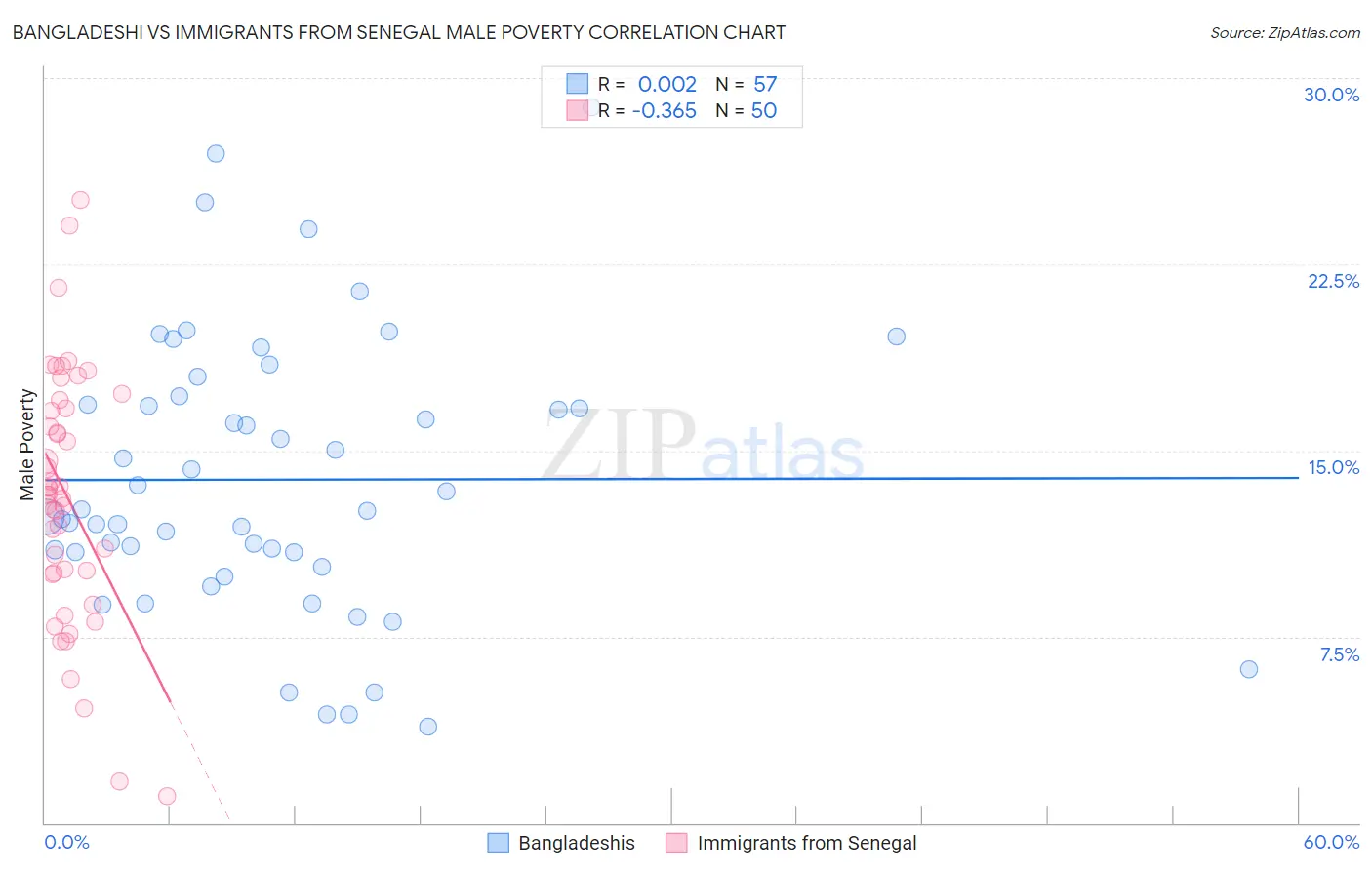 Bangladeshi vs Immigrants from Senegal Male Poverty