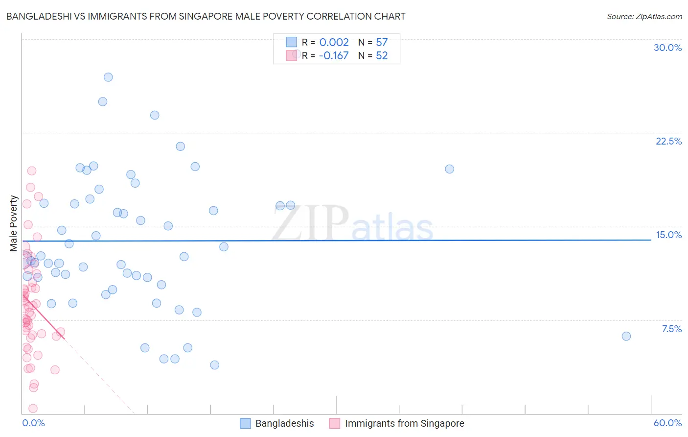 Bangladeshi vs Immigrants from Singapore Male Poverty