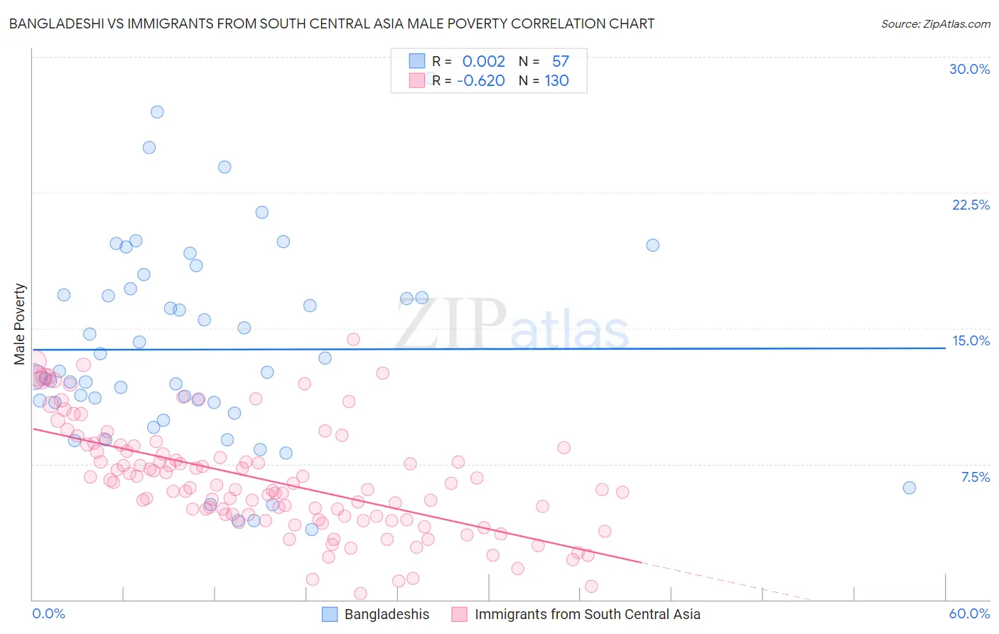 Bangladeshi vs Immigrants from South Central Asia Male Poverty