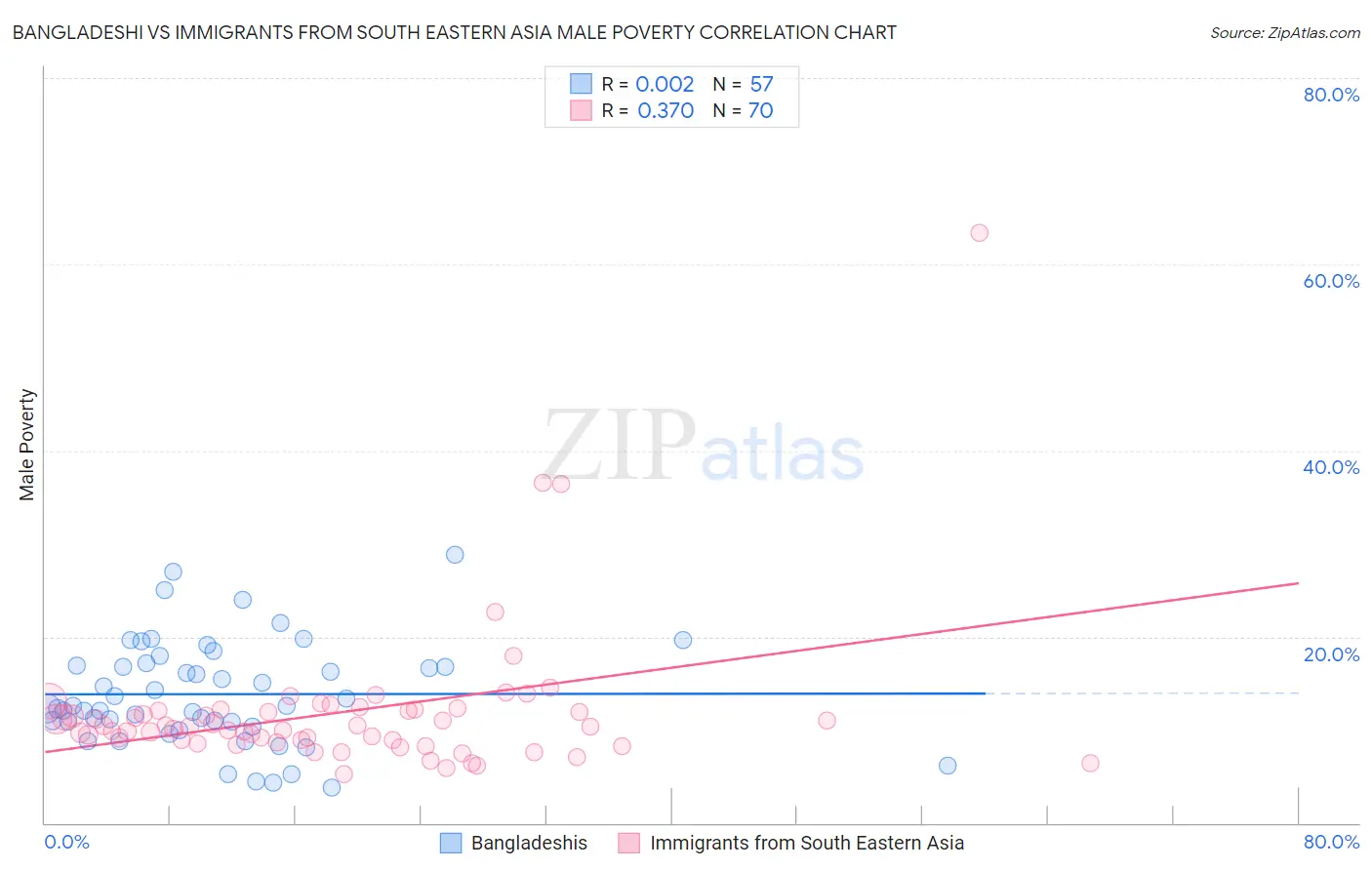 Bangladeshi vs Immigrants from South Eastern Asia Male Poverty