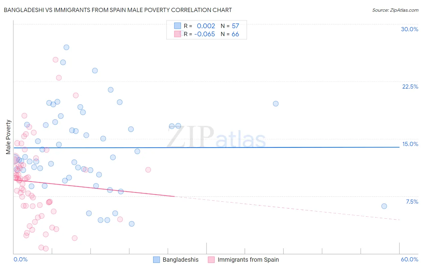 Bangladeshi vs Immigrants from Spain Male Poverty
