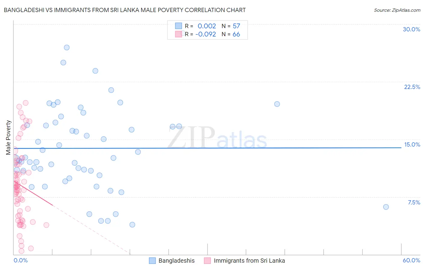 Bangladeshi vs Immigrants from Sri Lanka Male Poverty