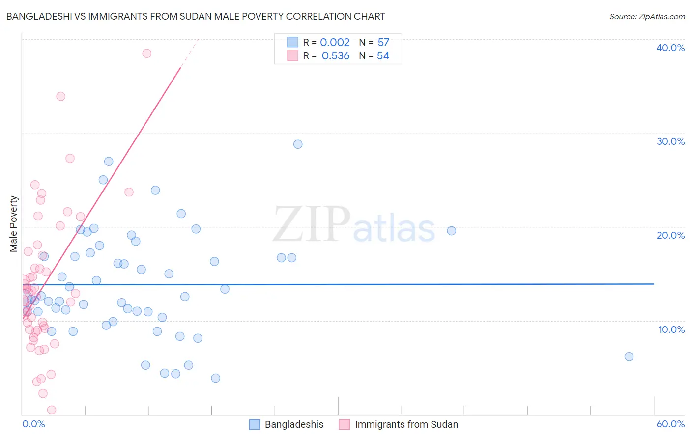 Bangladeshi vs Immigrants from Sudan Male Poverty