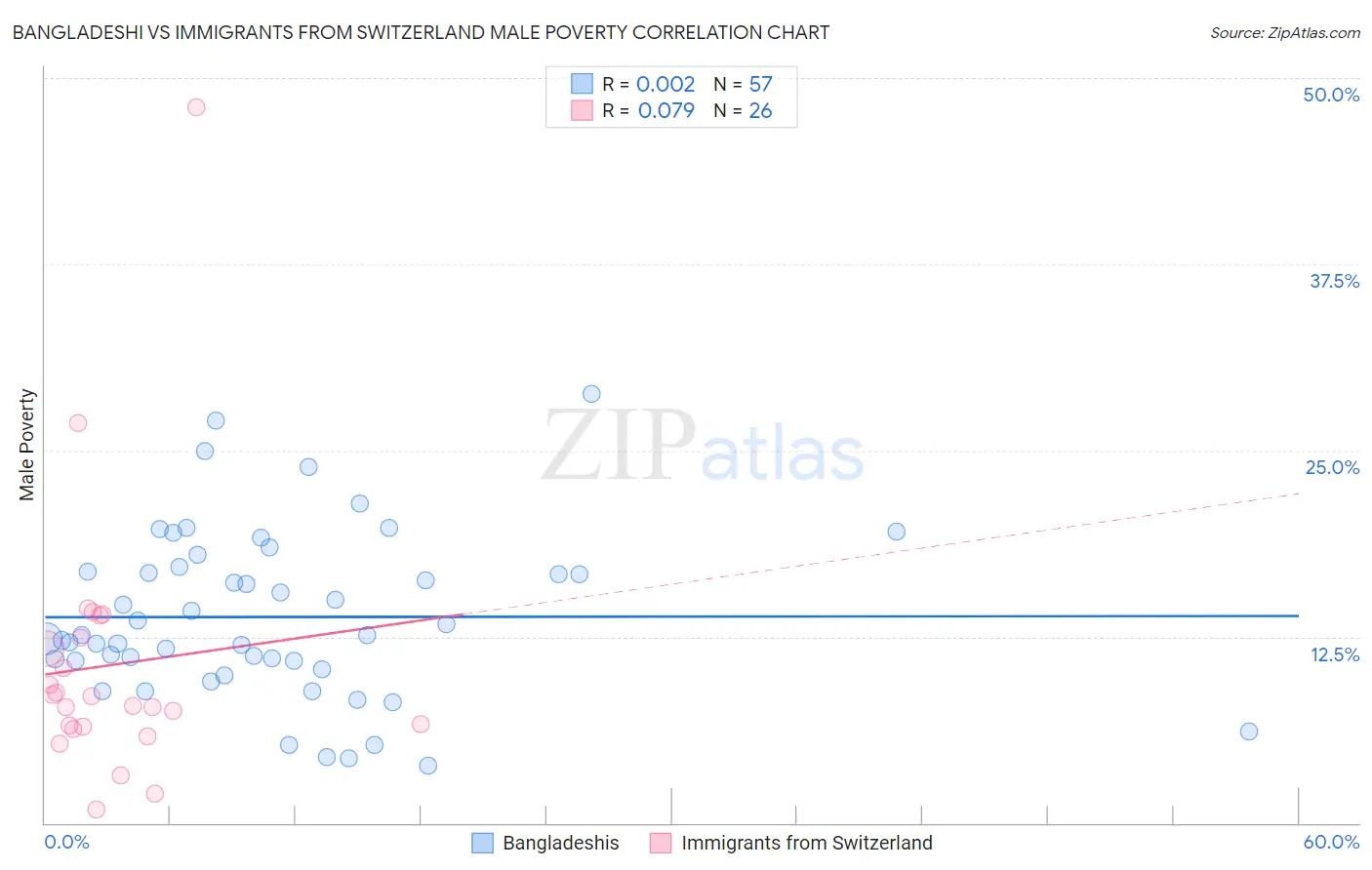 Bangladeshi vs Immigrants from Switzerland Male Poverty