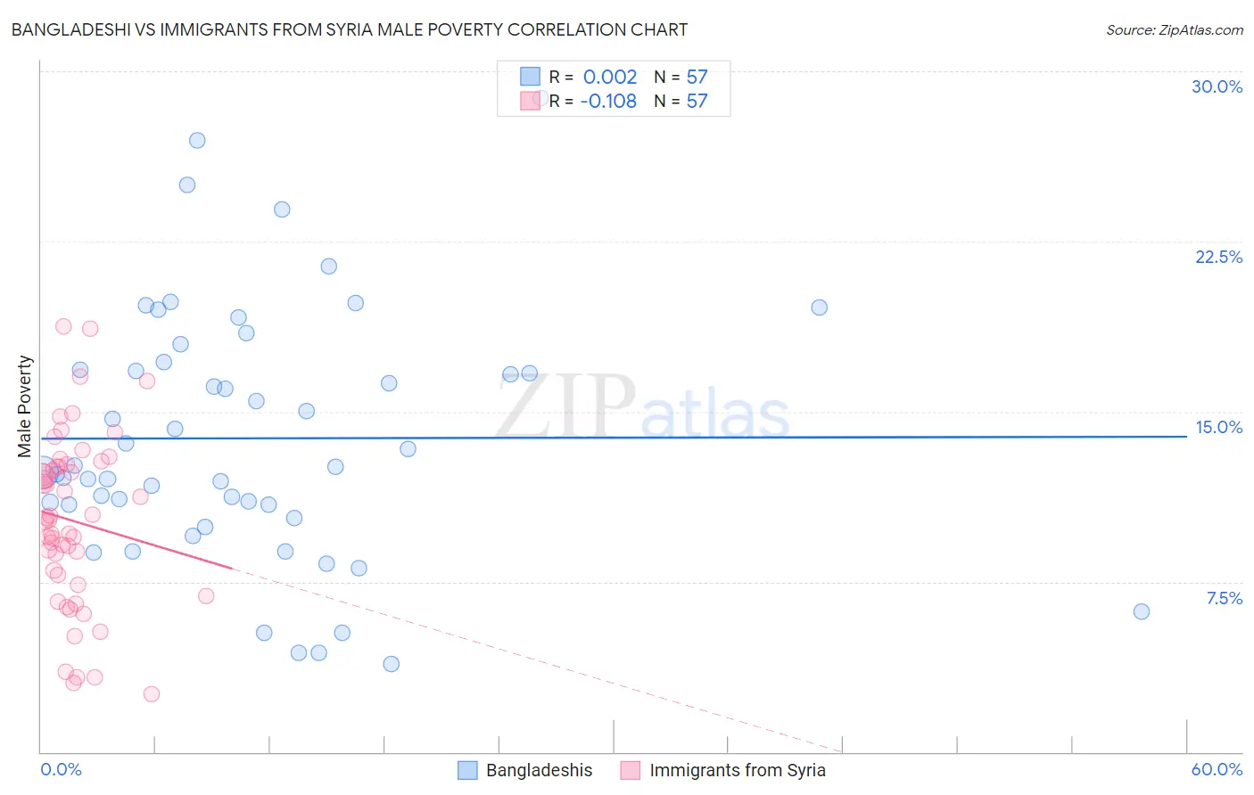Bangladeshi vs Immigrants from Syria Male Poverty