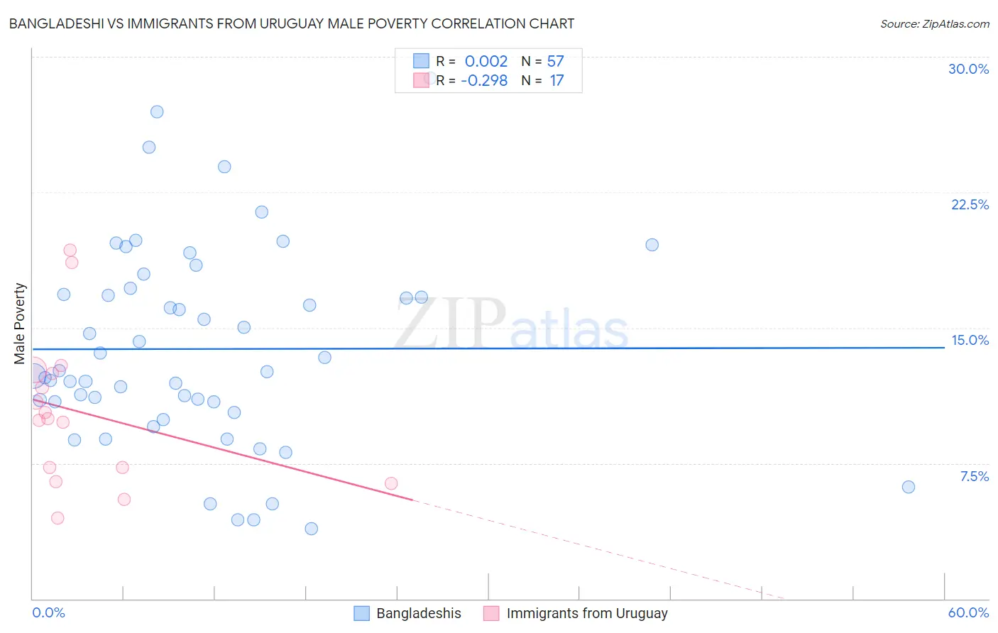 Bangladeshi vs Immigrants from Uruguay Male Poverty