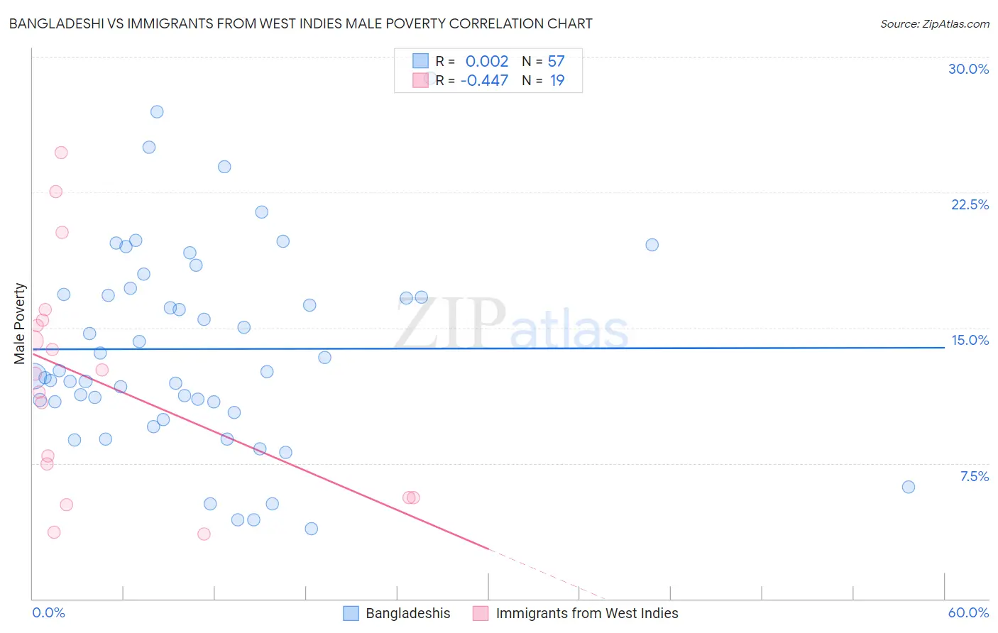 Bangladeshi vs Immigrants from West Indies Male Poverty