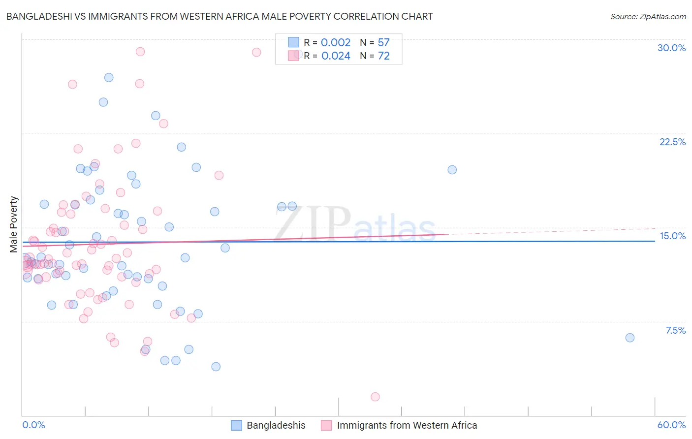 Bangladeshi vs Immigrants from Western Africa Male Poverty