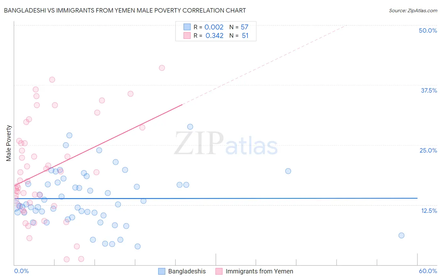 Bangladeshi vs Immigrants from Yemen Male Poverty