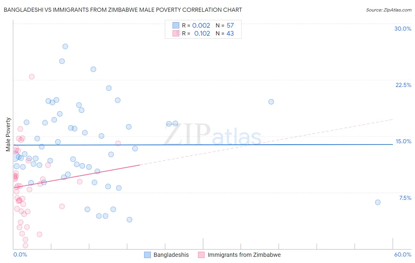 Bangladeshi vs Immigrants from Zimbabwe Male Poverty
