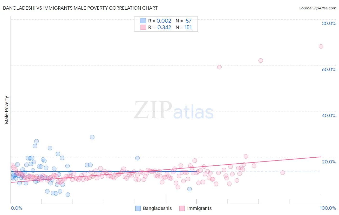 Bangladeshi vs Immigrants Male Poverty