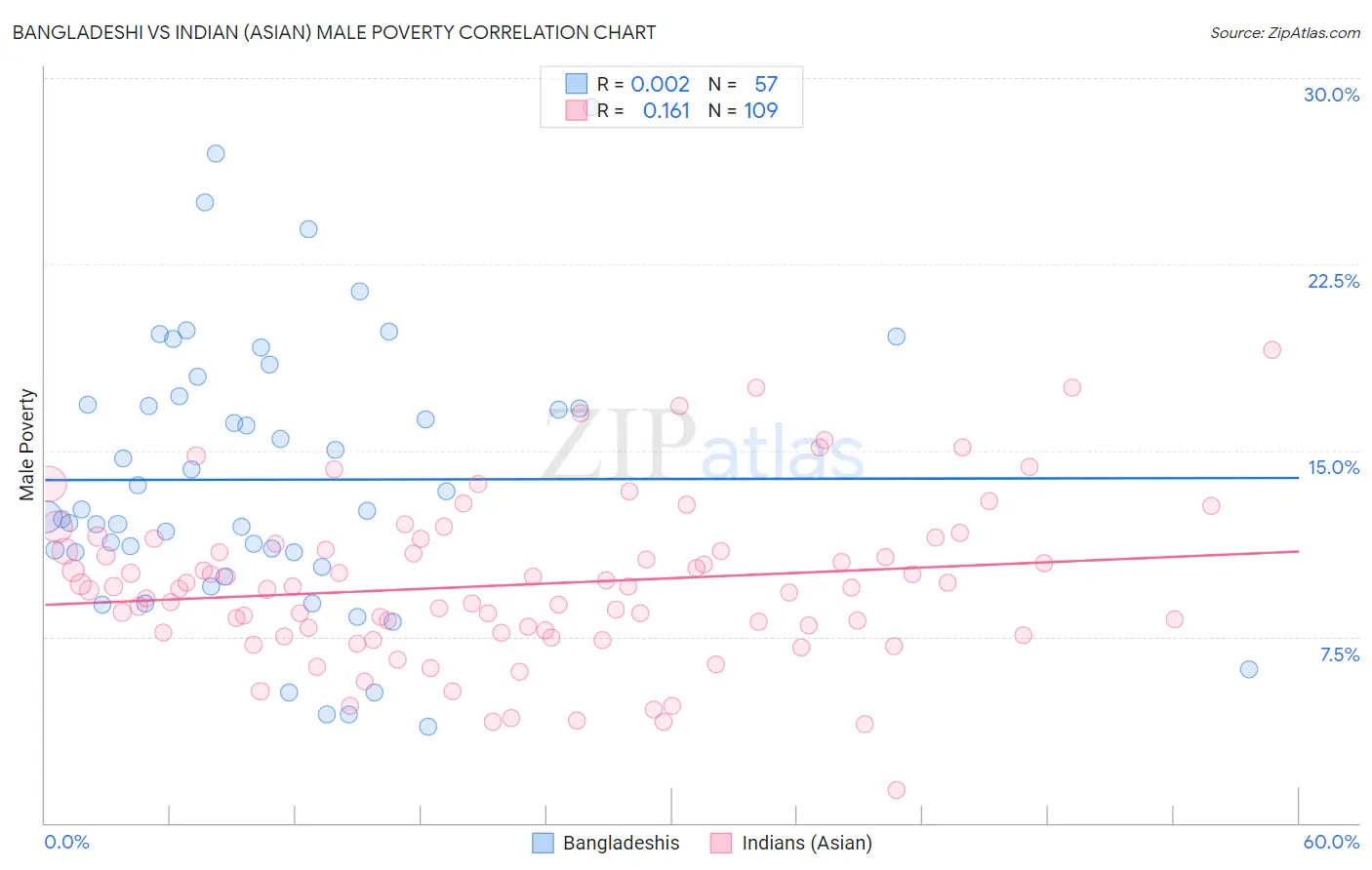 Bangladeshi vs Indian (Asian) Male Poverty