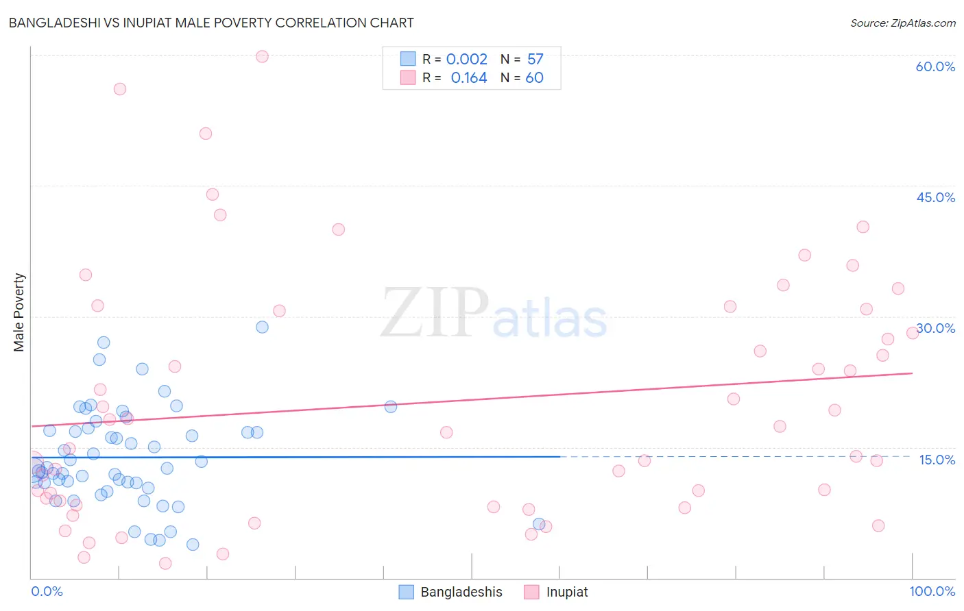 Bangladeshi vs Inupiat Male Poverty