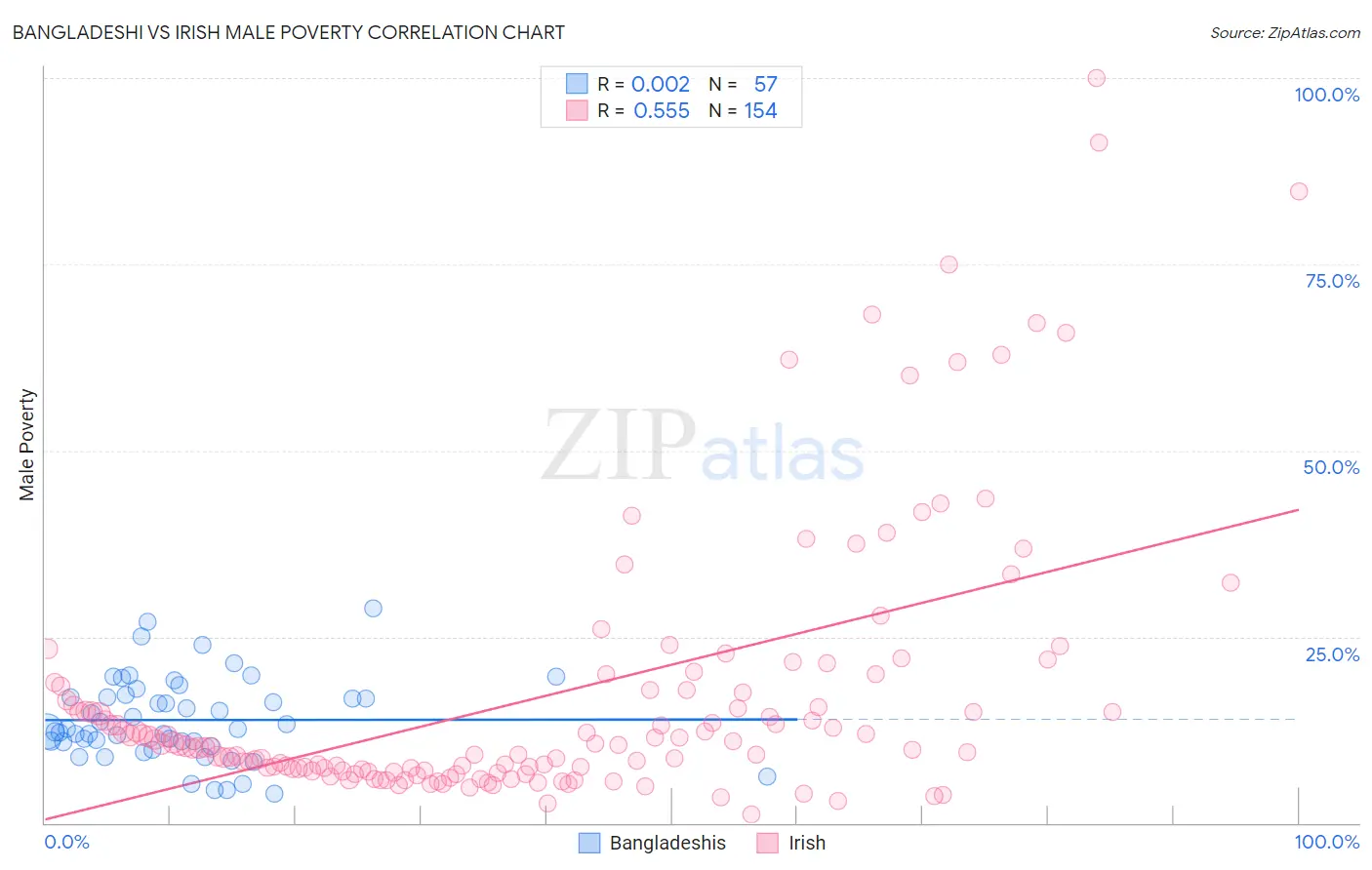 Bangladeshi vs Irish Male Poverty