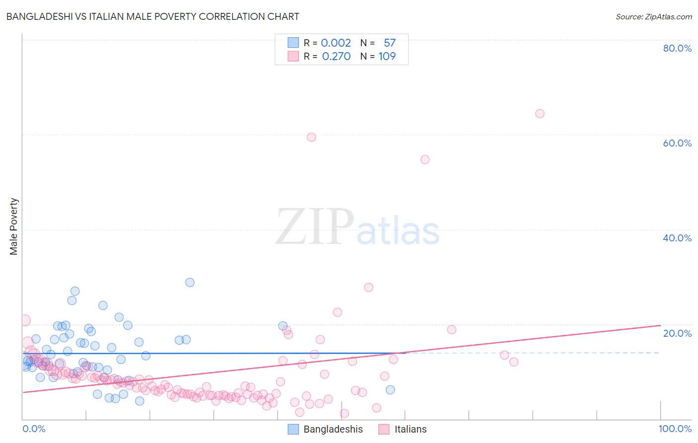 Bangladeshi vs Italian Male Poverty