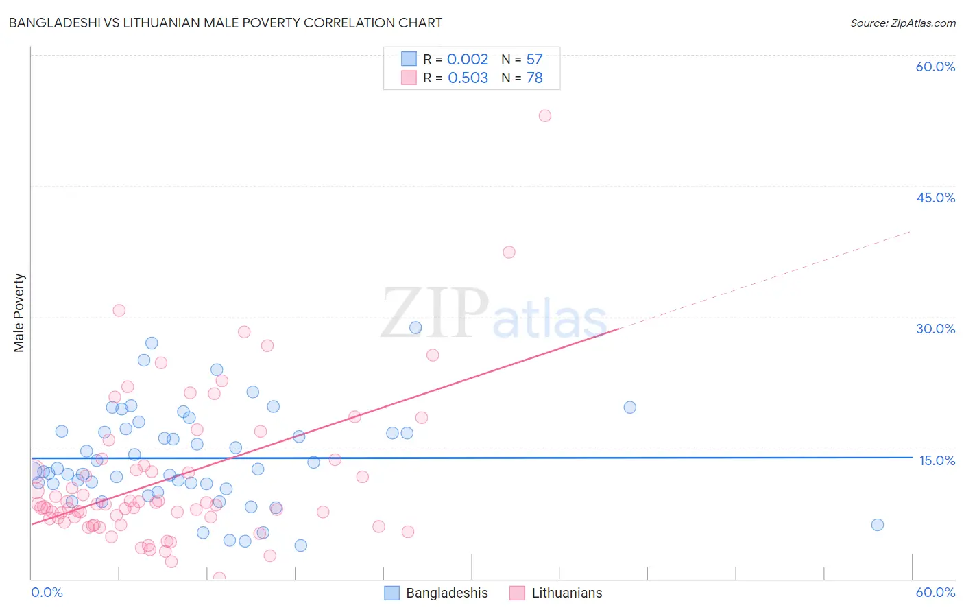 Bangladeshi vs Lithuanian Male Poverty