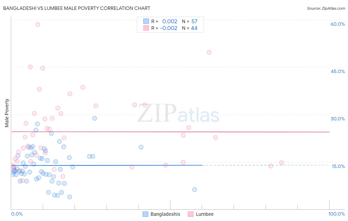 Bangladeshi vs Lumbee Male Poverty