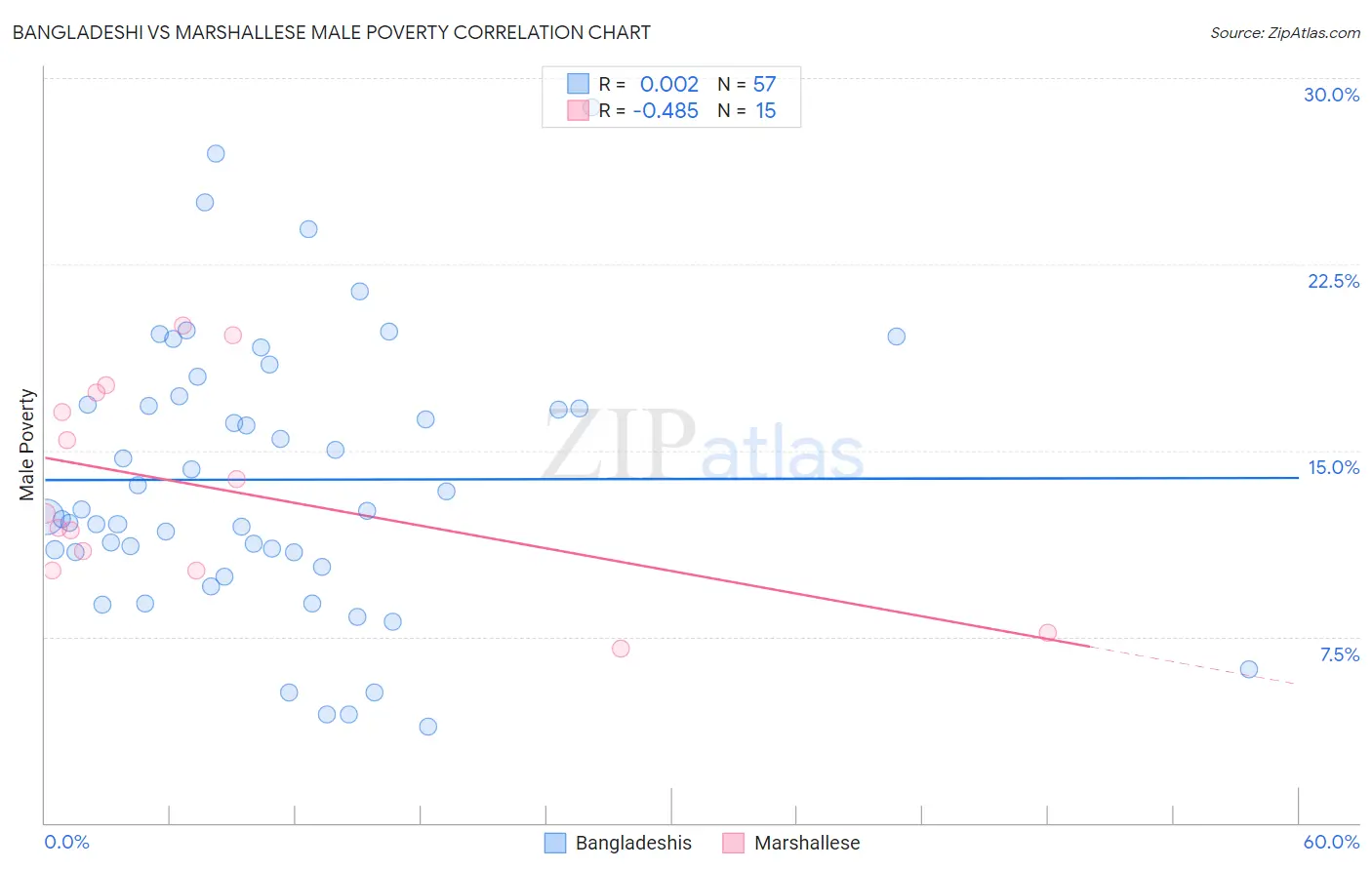 Bangladeshi vs Marshallese Male Poverty