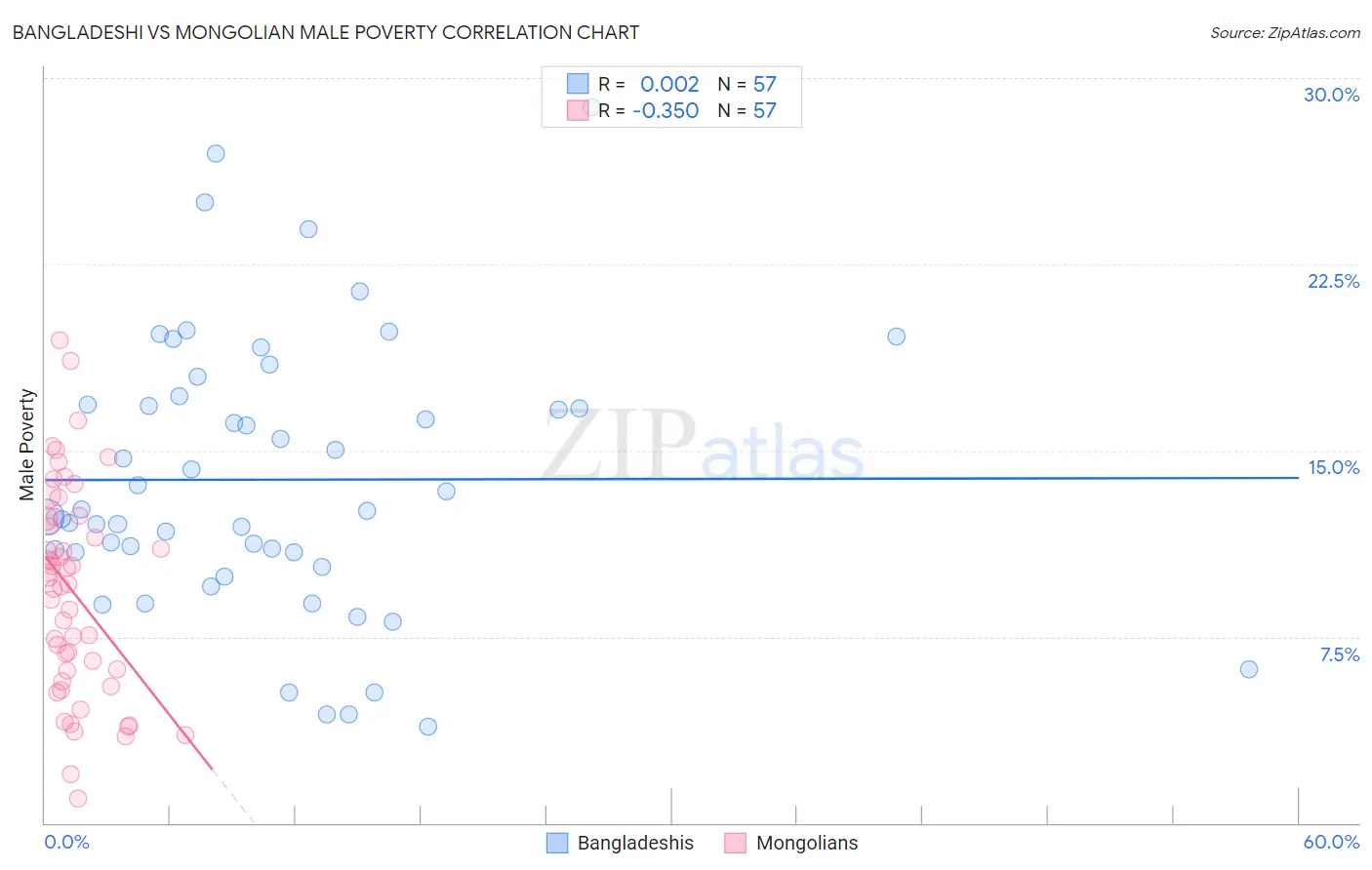 Bangladeshi vs Mongolian Male Poverty