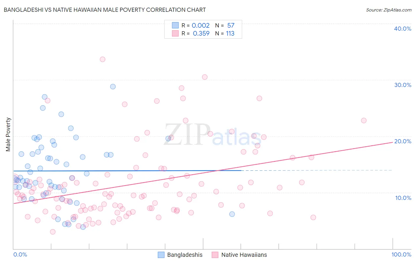 Bangladeshi vs Native Hawaiian Male Poverty