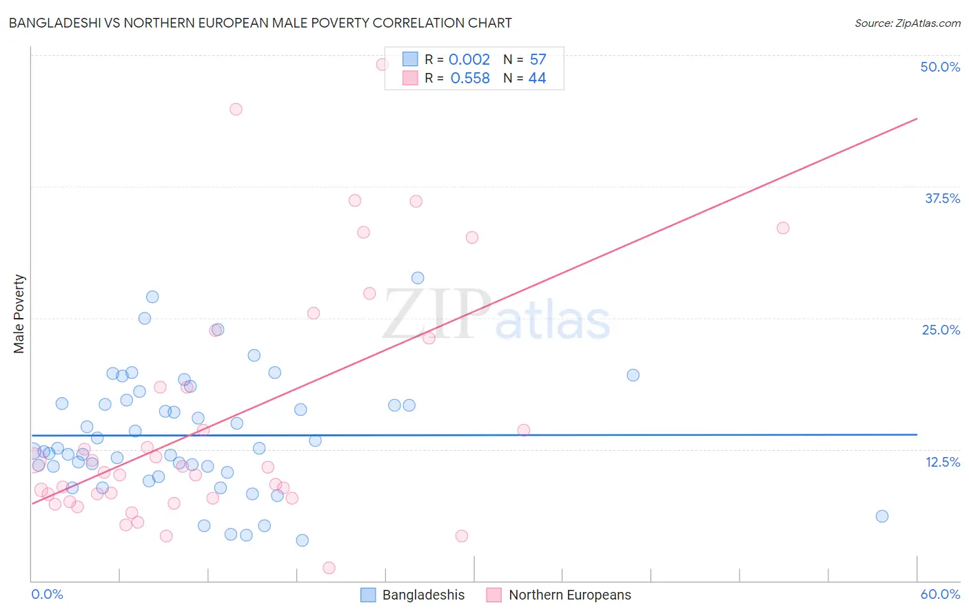 Bangladeshi vs Northern European Male Poverty