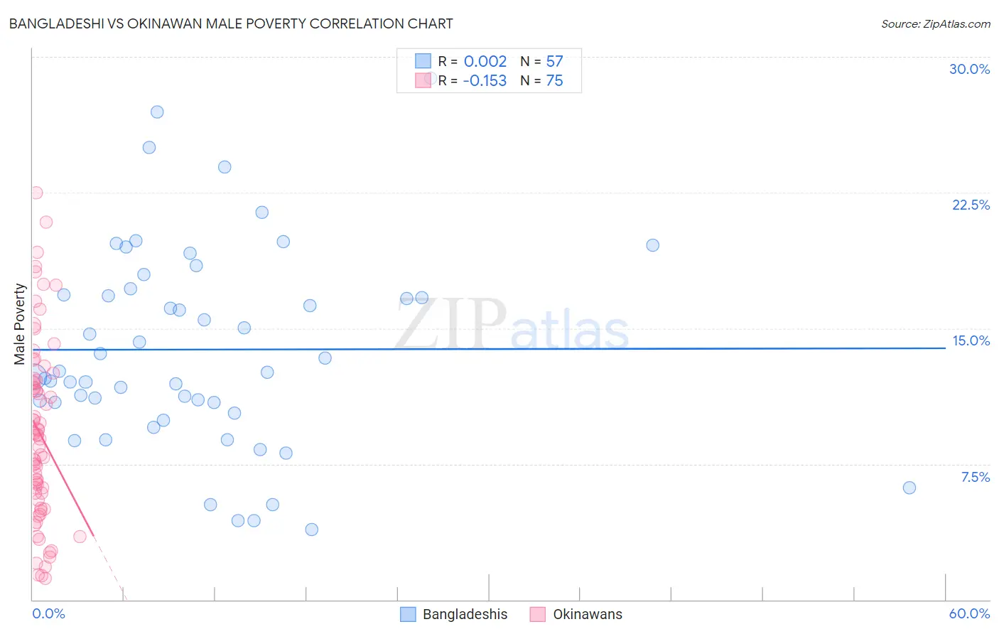 Bangladeshi vs Okinawan Male Poverty