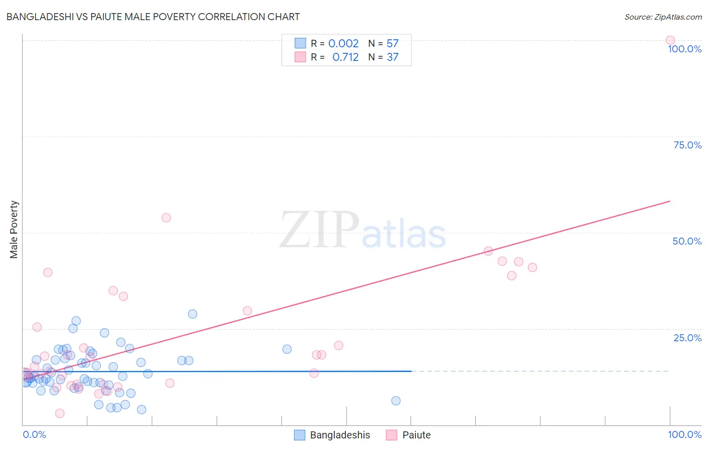 Bangladeshi vs Paiute Male Poverty