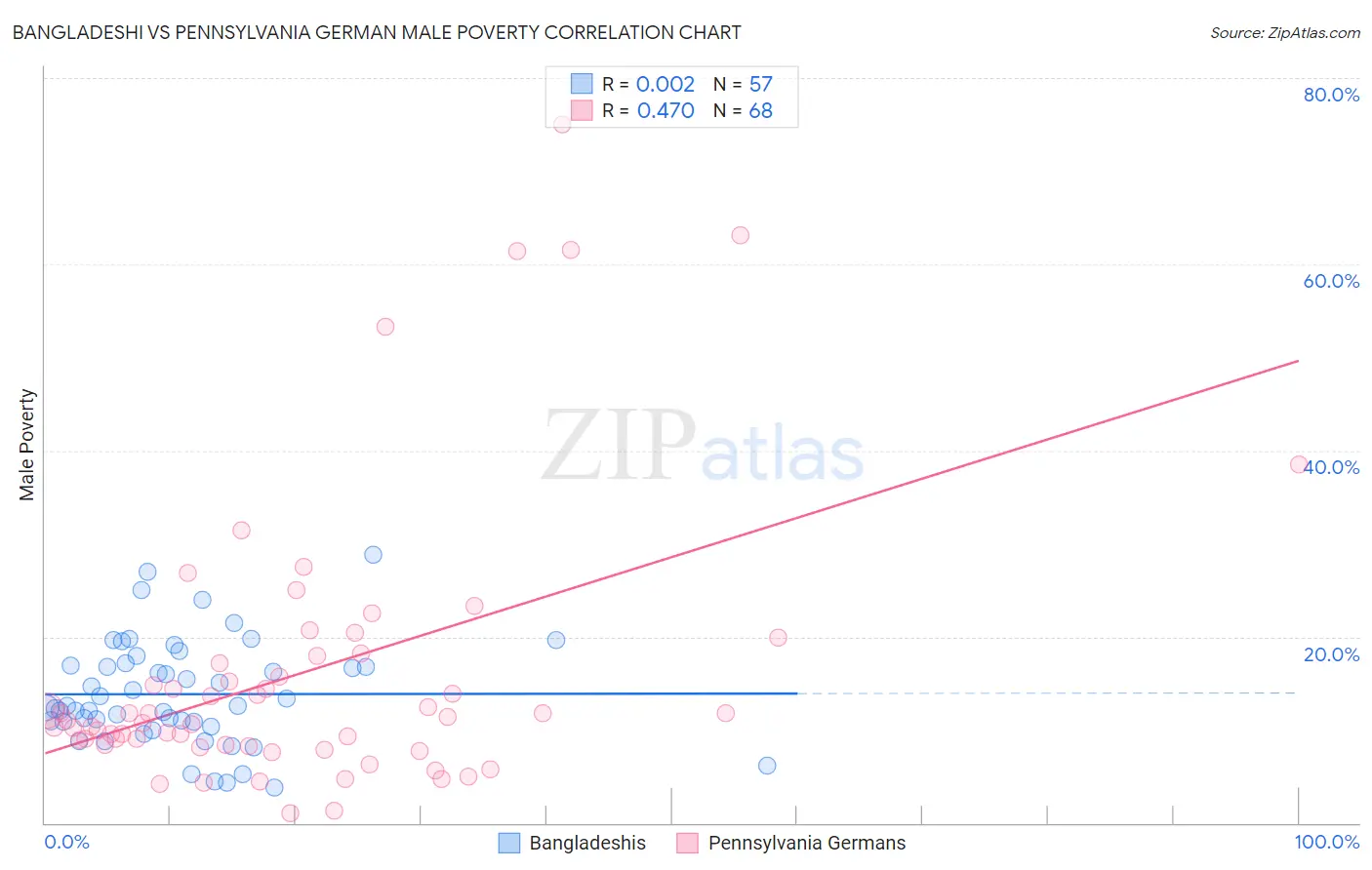 Bangladeshi vs Pennsylvania German Male Poverty