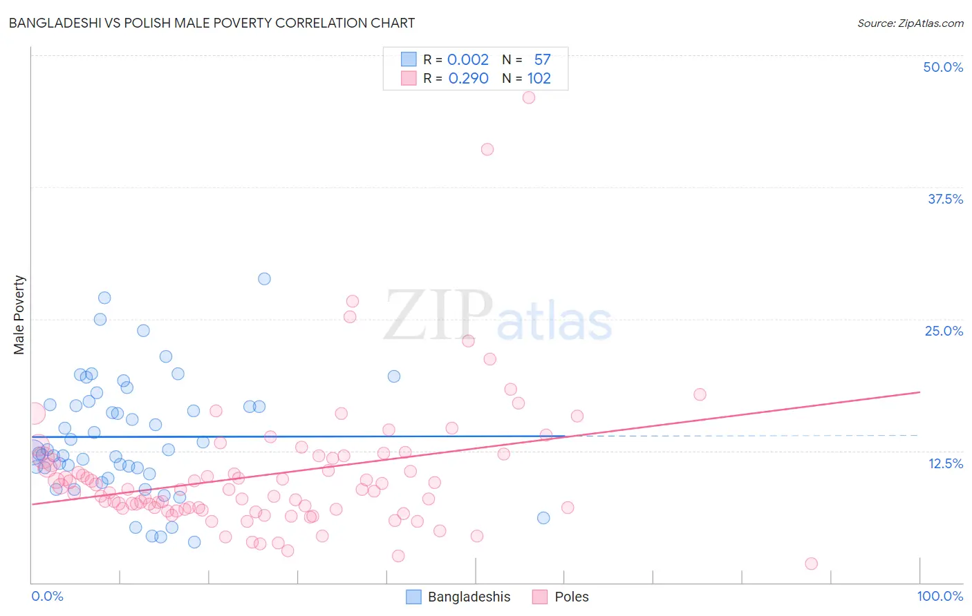 Bangladeshi vs Polish Male Poverty