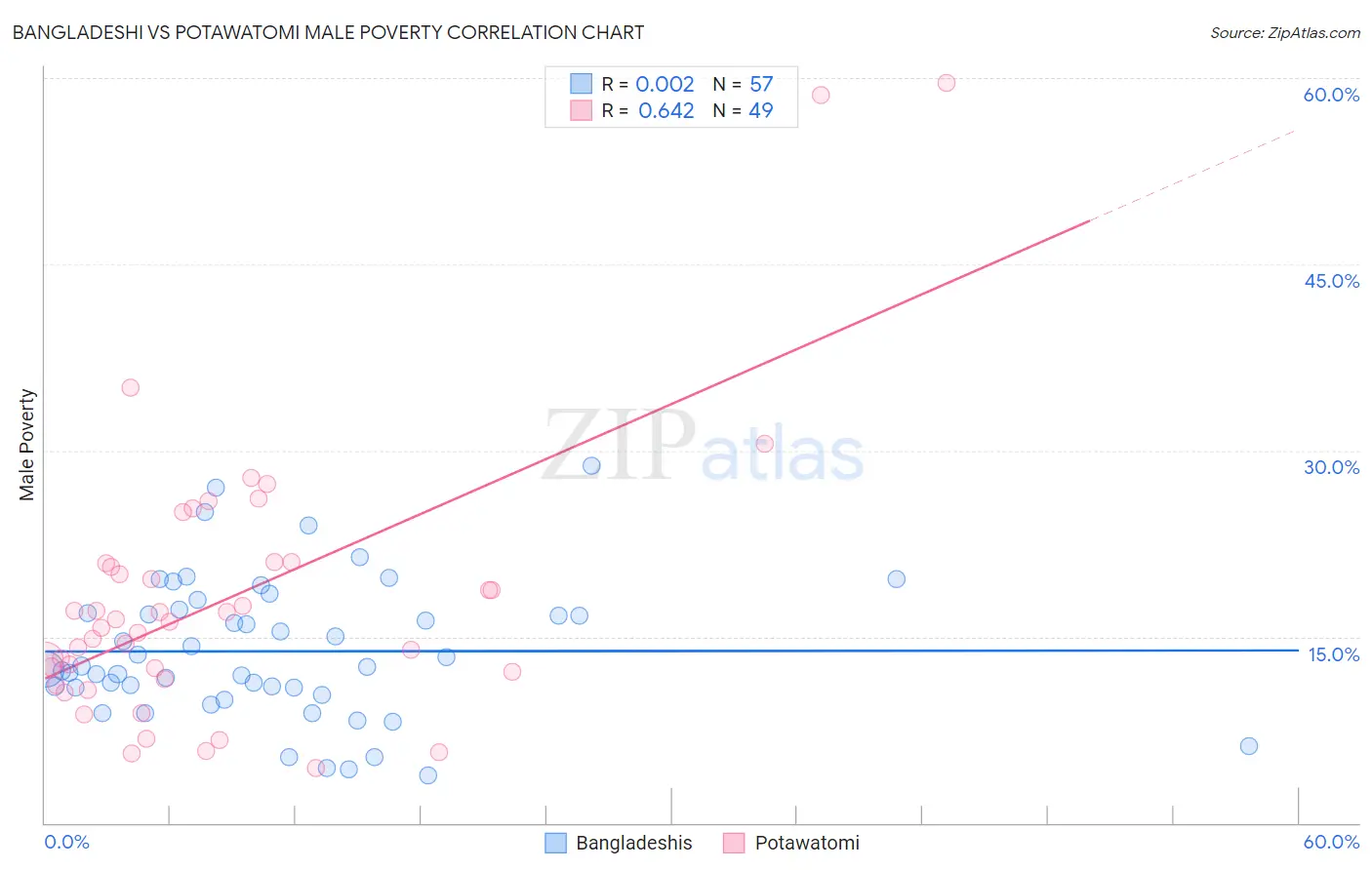 Bangladeshi vs Potawatomi Male Poverty