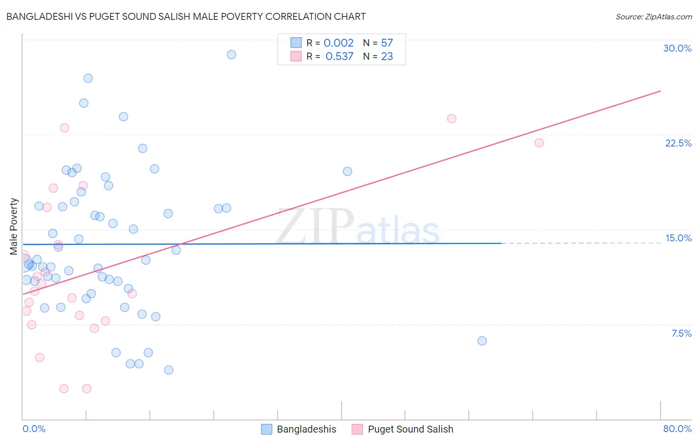 Bangladeshi vs Puget Sound Salish Male Poverty
