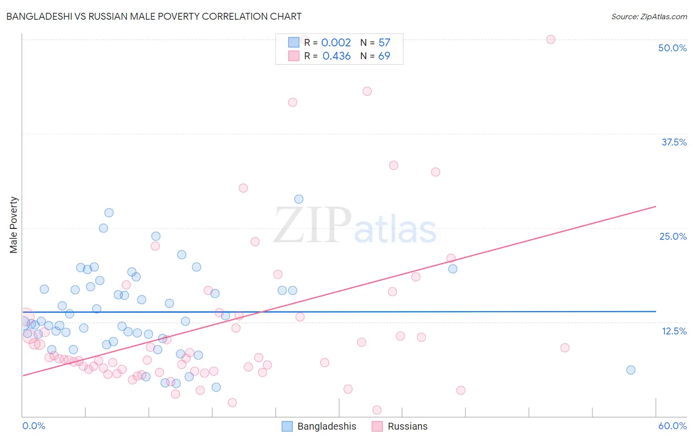 Bangladeshi vs Russian Male Poverty