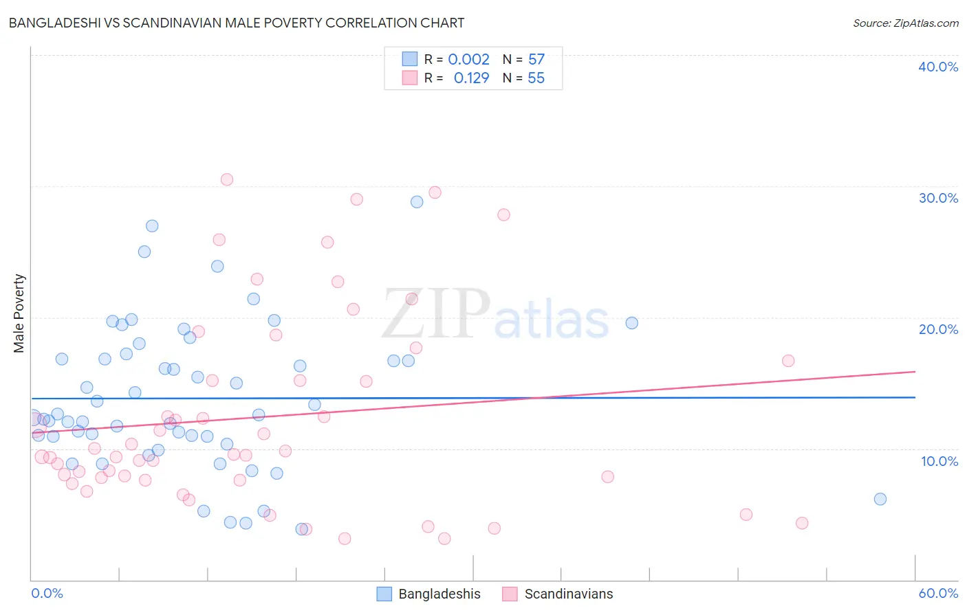 Bangladeshi vs Scandinavian Male Poverty