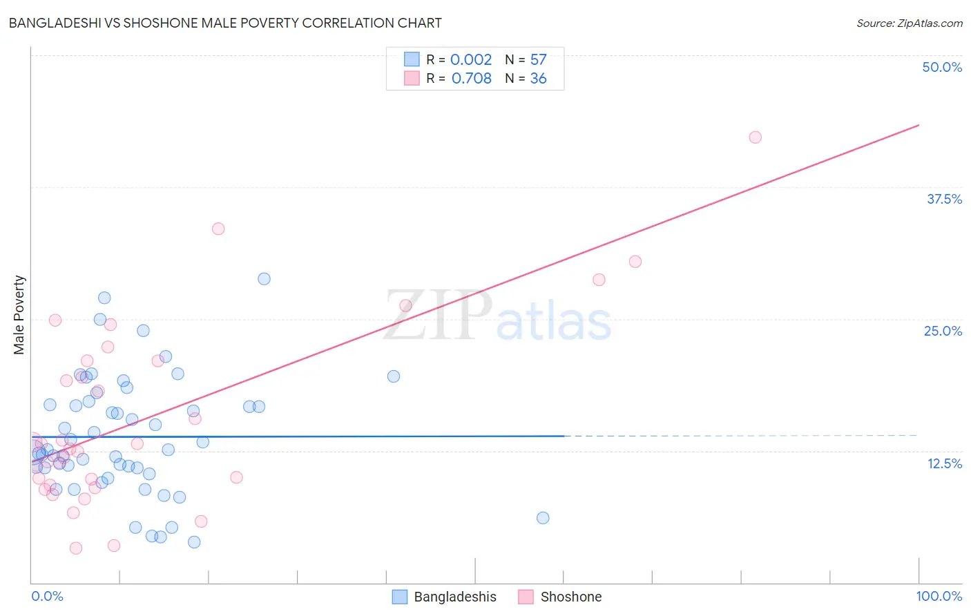 Bangladeshi vs Shoshone Male Poverty