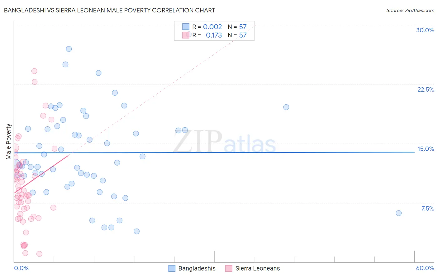 Bangladeshi vs Sierra Leonean Male Poverty