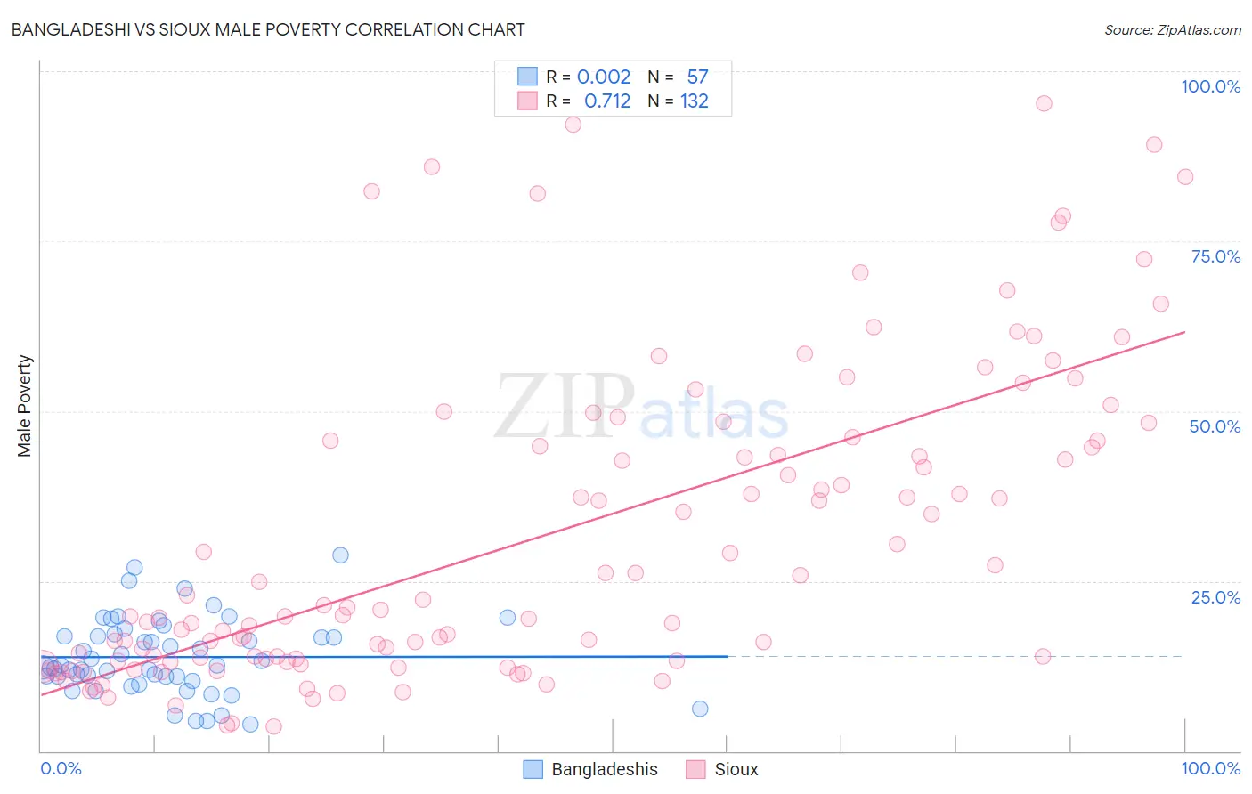 Bangladeshi vs Sioux Male Poverty