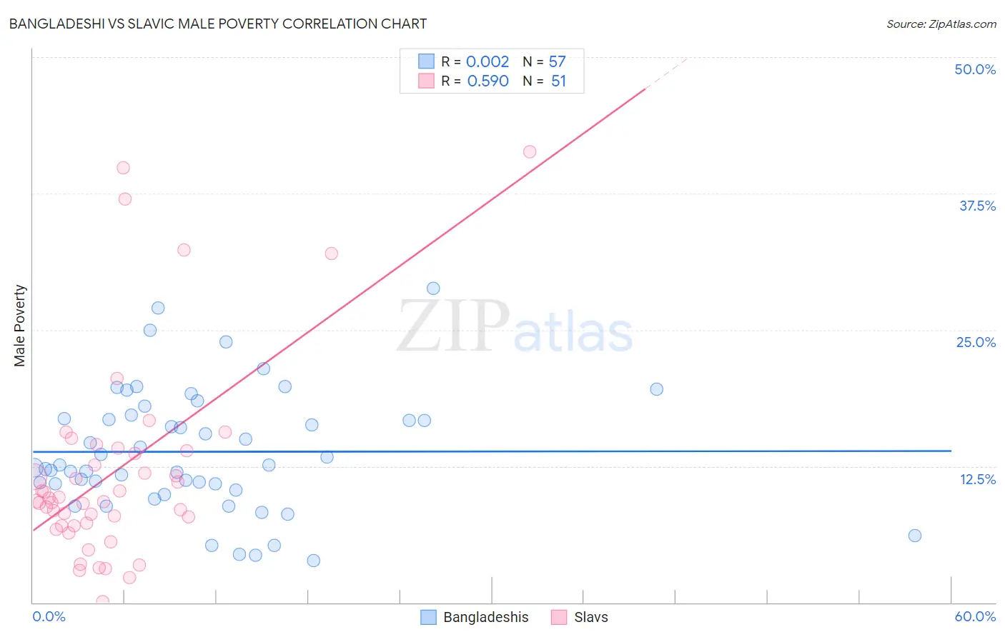 Bangladeshi vs Slavic Male Poverty