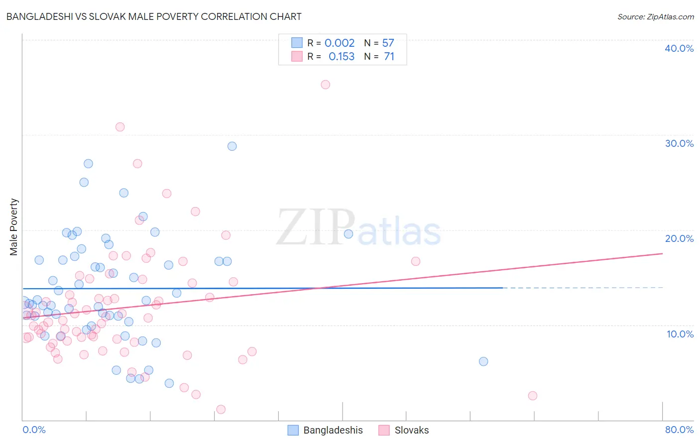 Bangladeshi vs Slovak Male Poverty