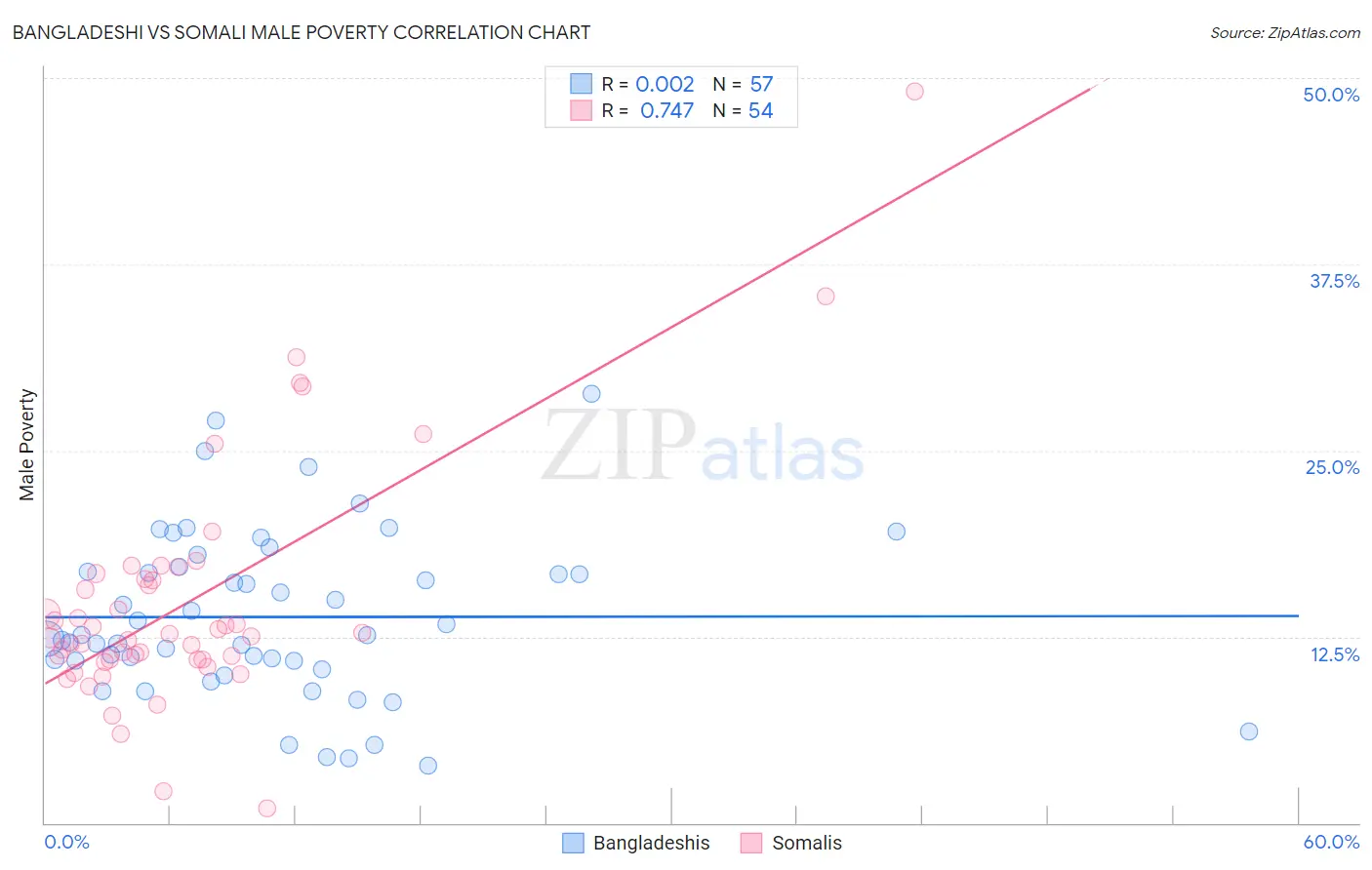 Bangladeshi vs Somali Male Poverty