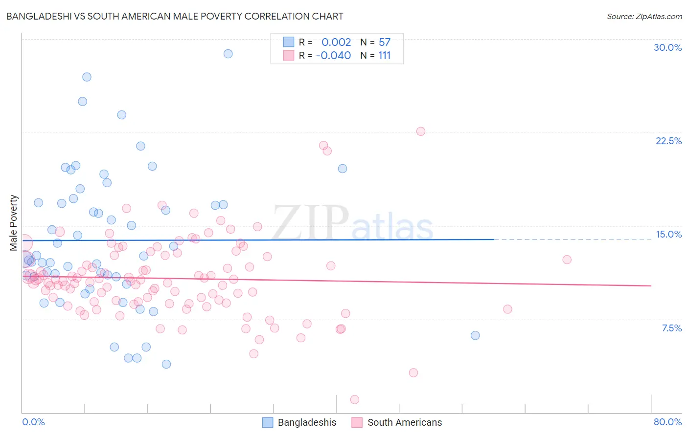 Bangladeshi vs South American Male Poverty