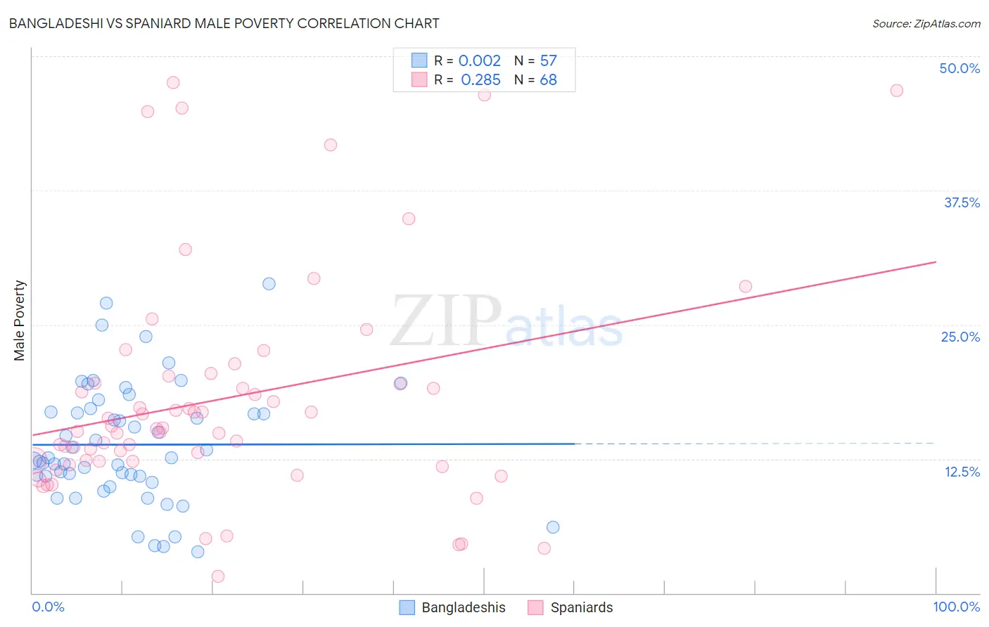 Bangladeshi vs Spaniard Male Poverty