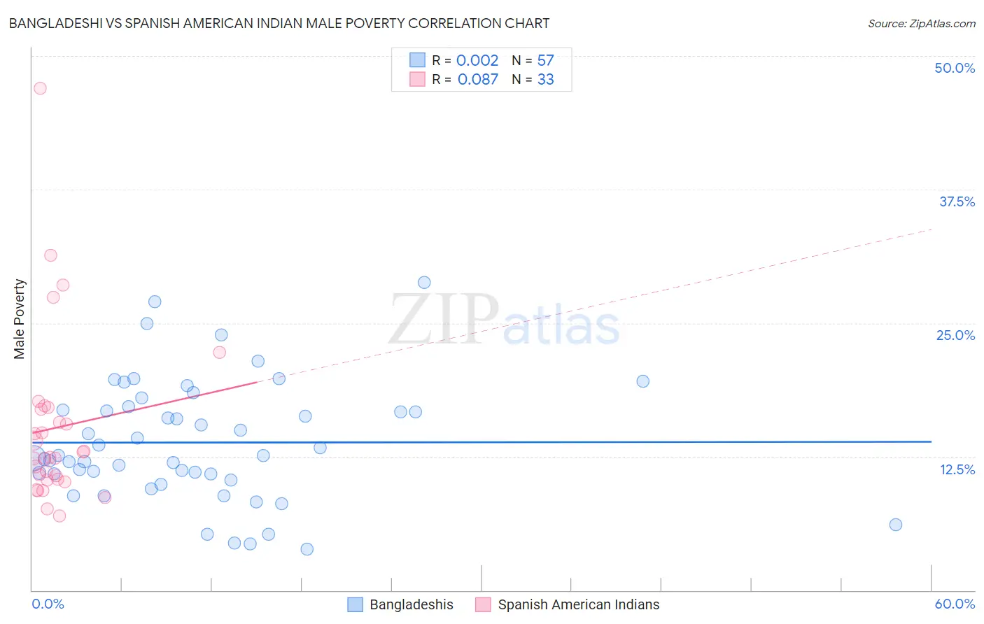 Bangladeshi vs Spanish American Indian Male Poverty