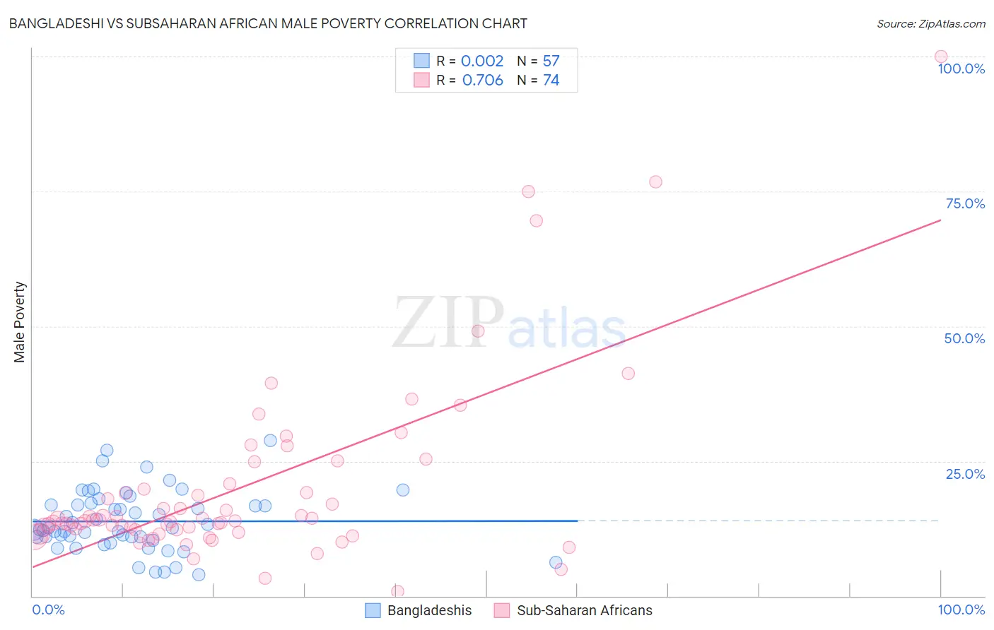 Bangladeshi vs Subsaharan African Male Poverty